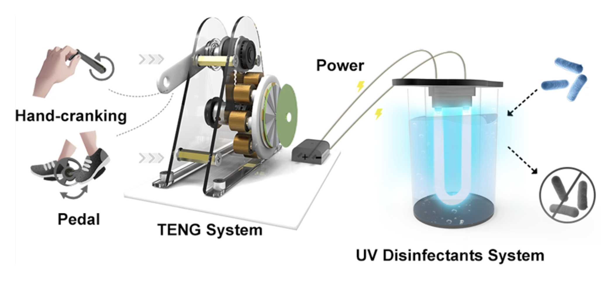 Schematic of the TEHG-UV system: hand-cranking and pedal drive the TENG system, which powers the UV disinfection unit